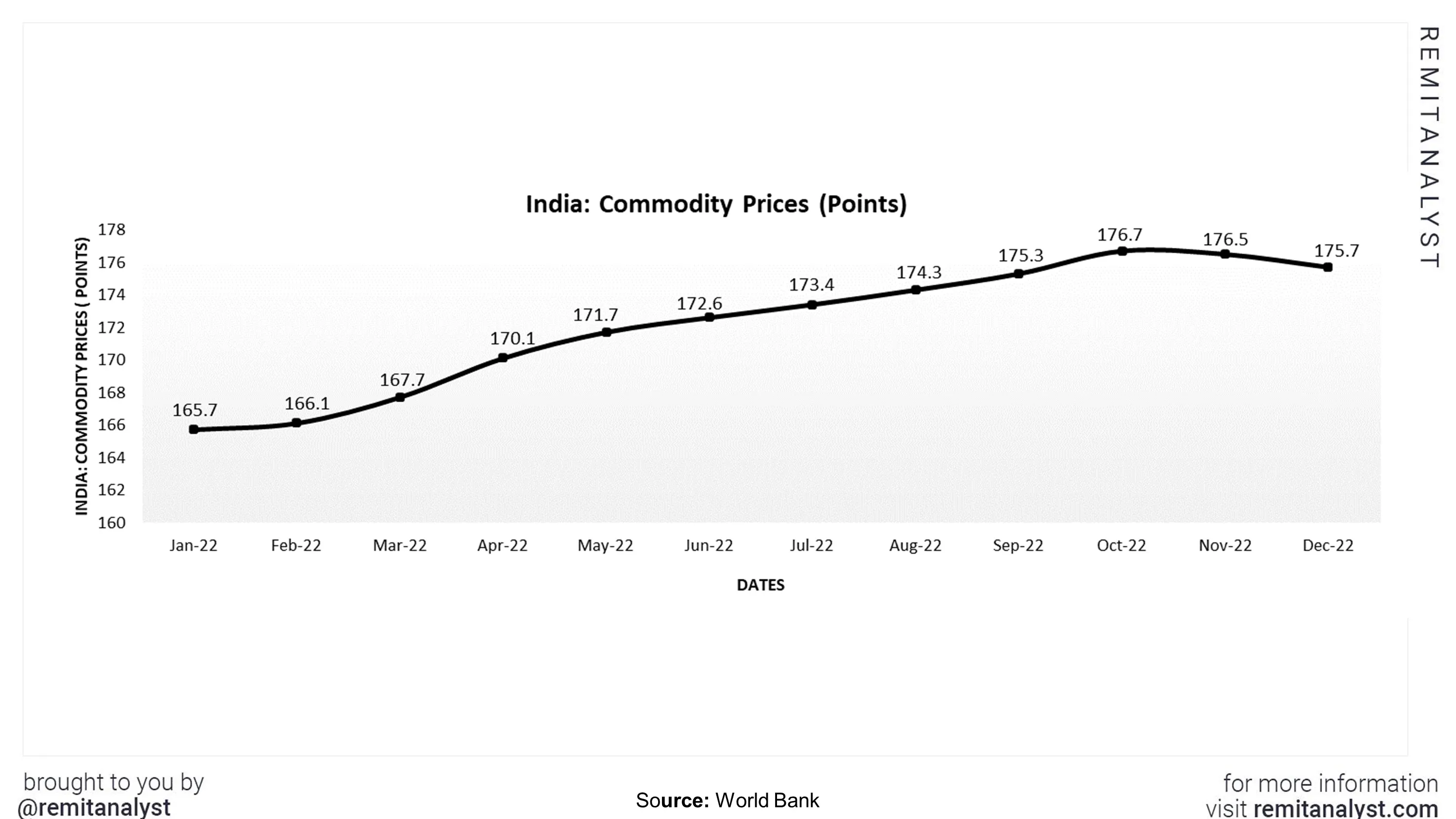 commodity -prices-india-from-jan-2022-to-dec-2022